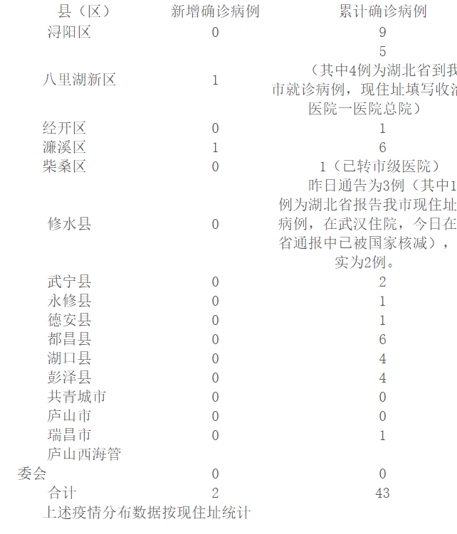 江疫情最新情况报告