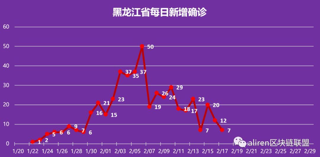 全国疫情最新黑龙江概况