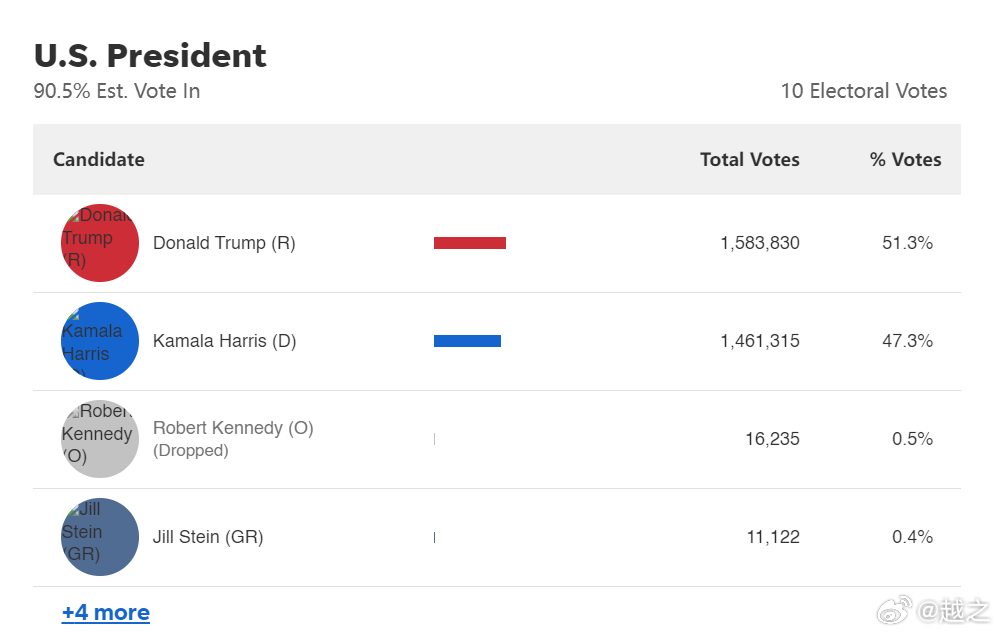最新美国大选实时票数分析