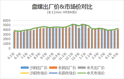 沙钢今日价格最新行情分析