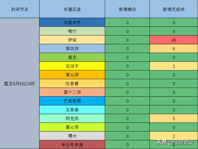 新疆8月疫情最新数据报告