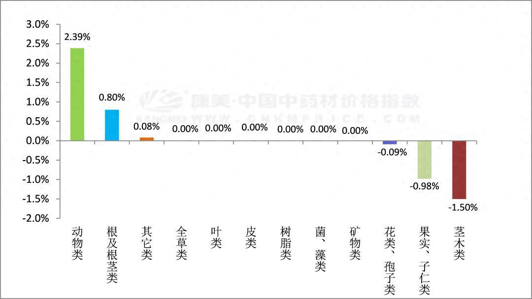 最新中药材市场行情分析