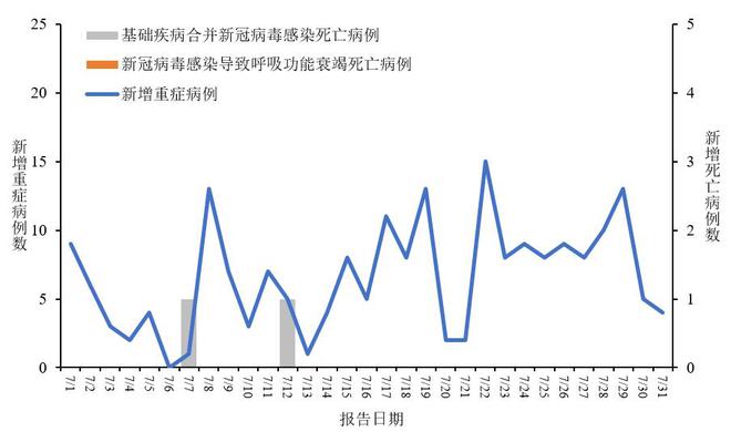 新冠病毒最新疫情全国报告