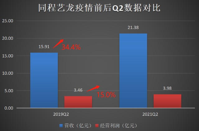 同程艺龙最新现状分析