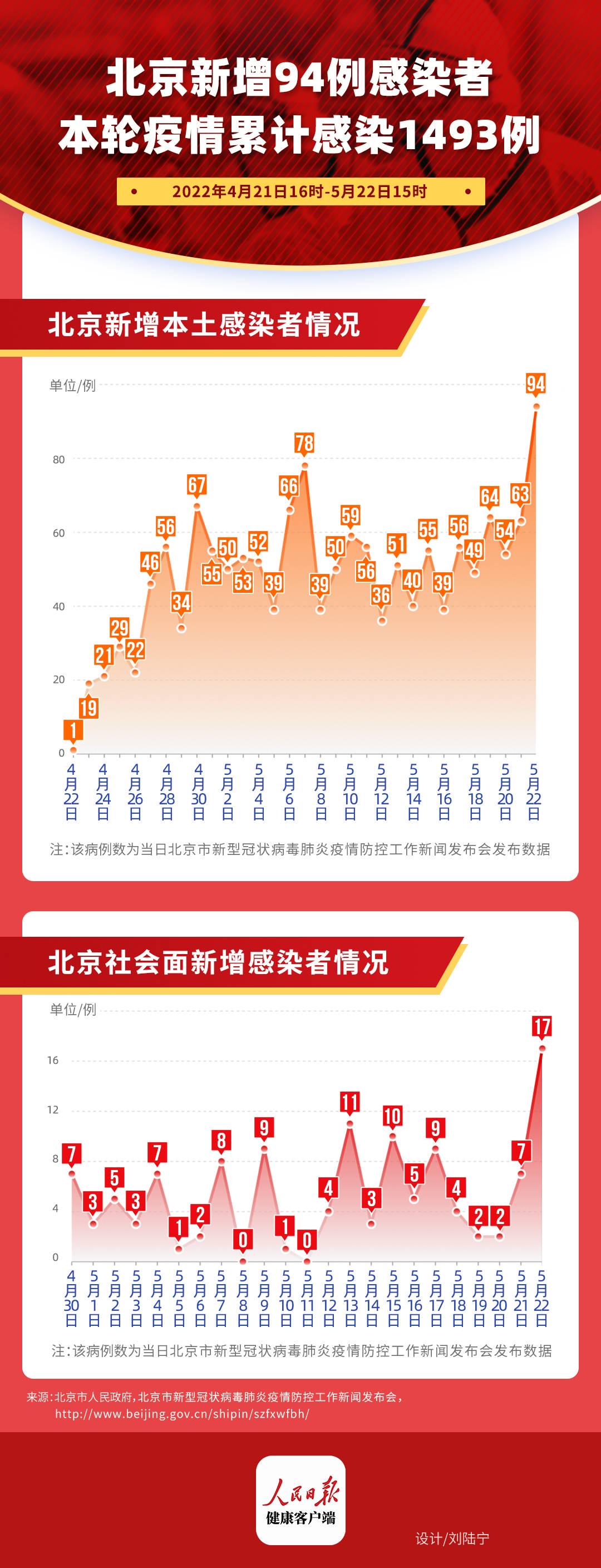 新冠病毒北京最新数据报告