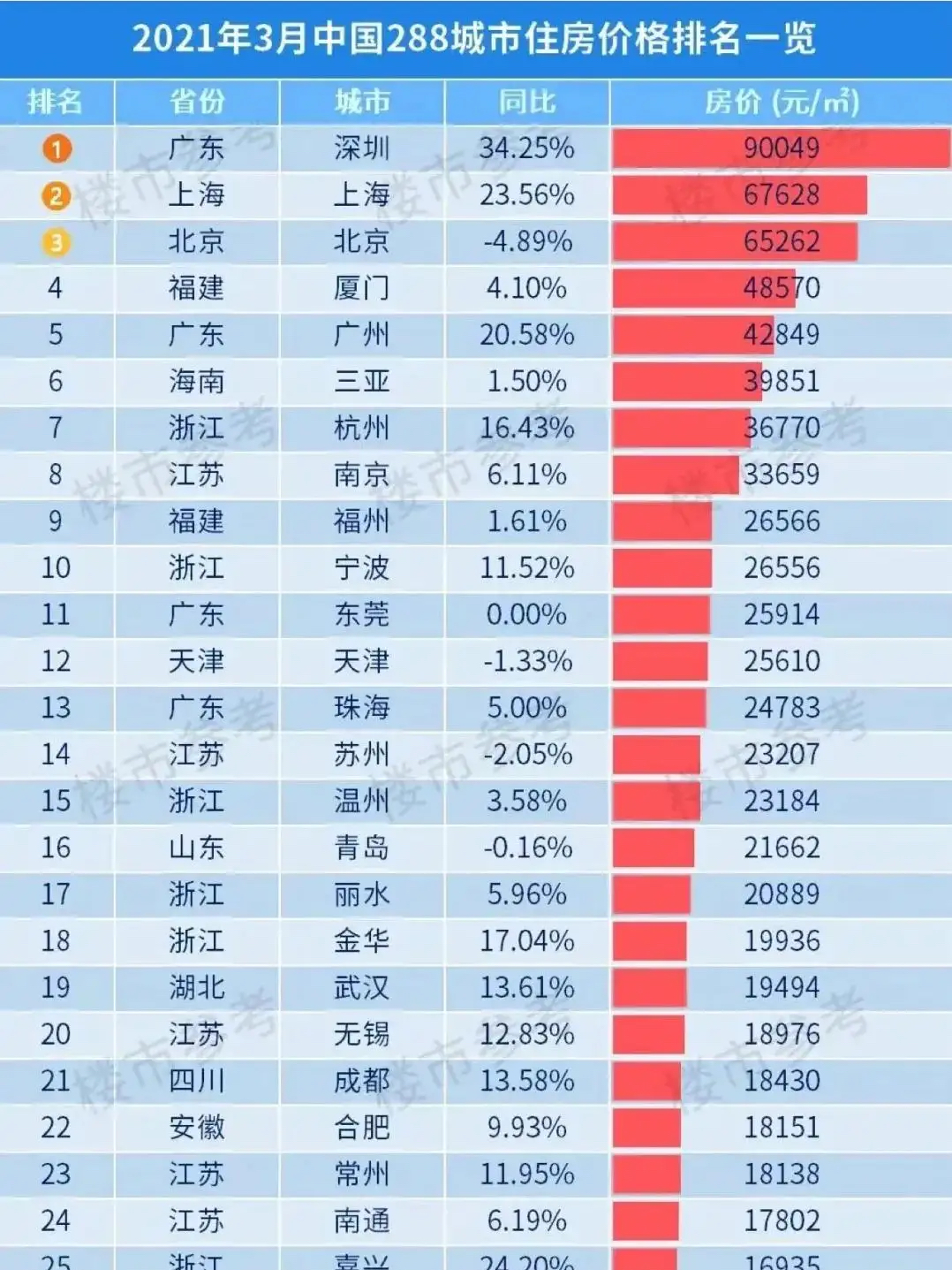 中国最新城市房价概况