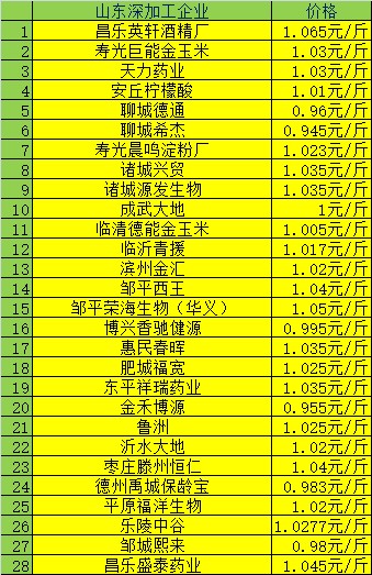 最新湿玉米价格动态分析