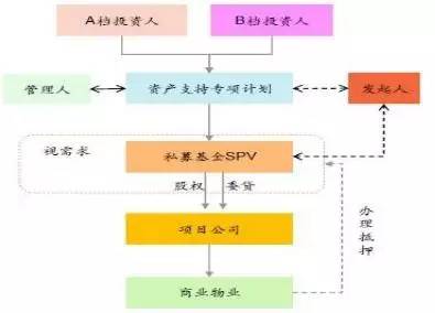 REITs最新投资方法，探索与实践