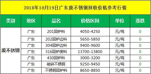 不锈钢废料最新报价及其影响分析