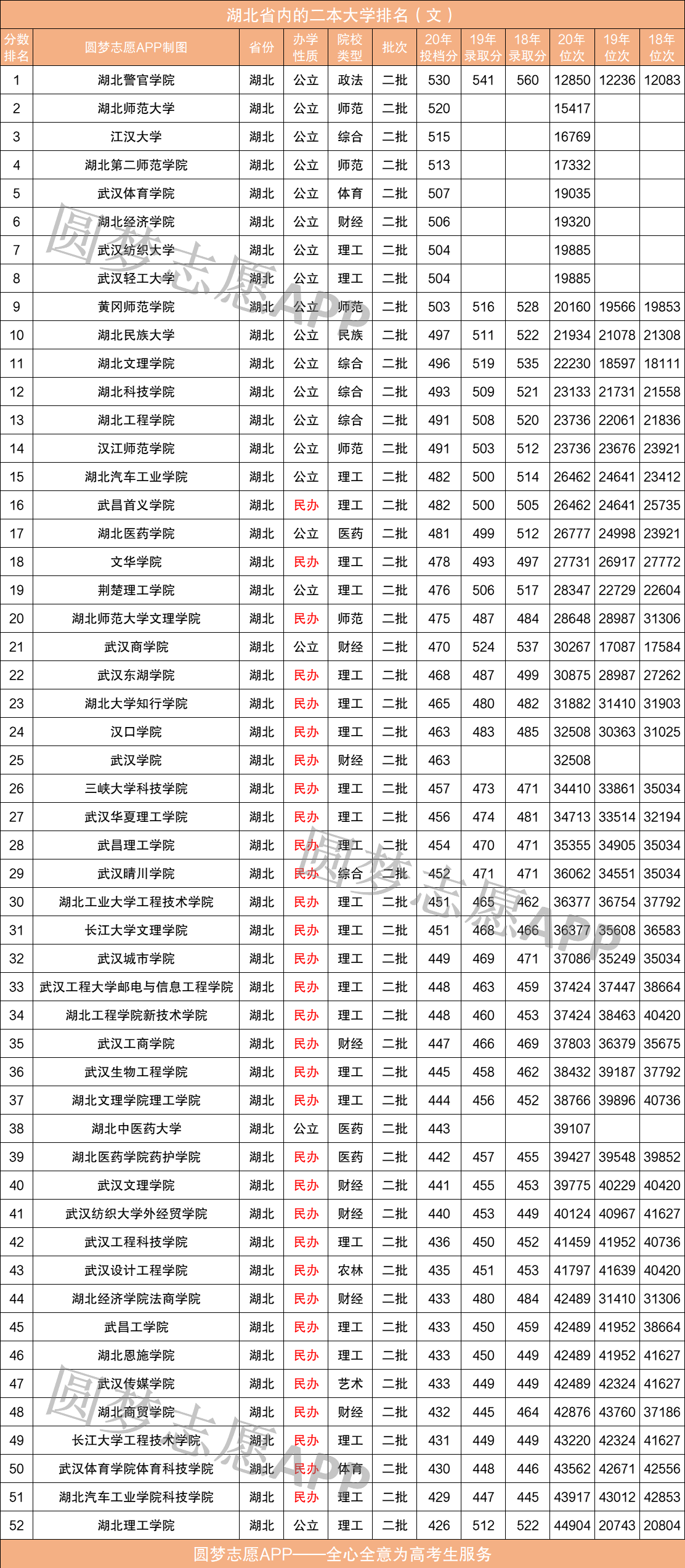 湖北各大学排名最新