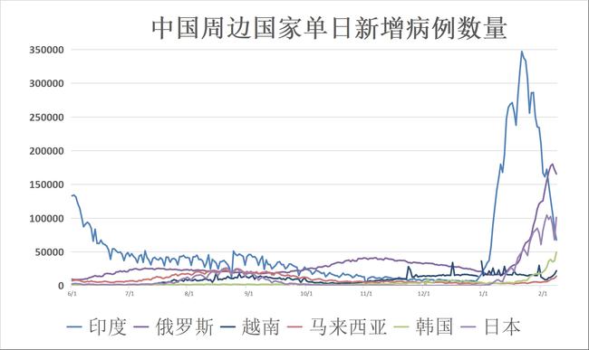 全球累计新冠最新疫情