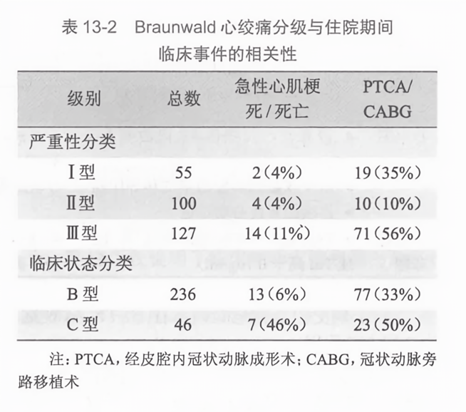 心绞痛的最新分型研究