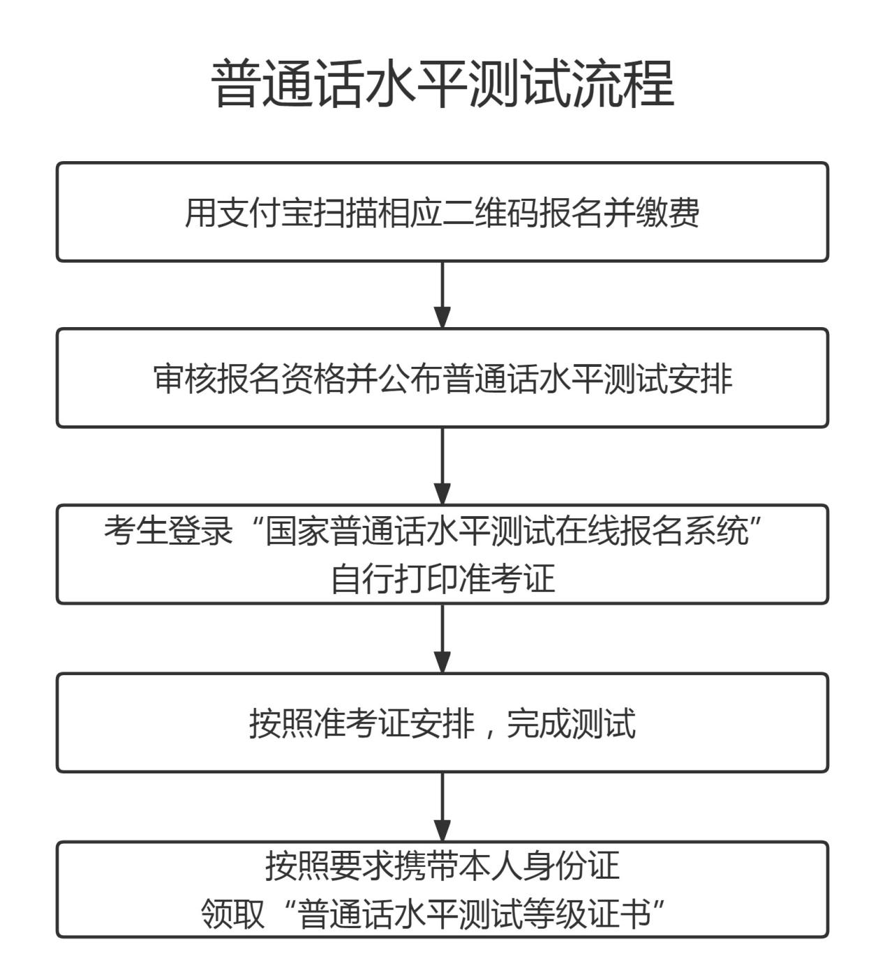 最新普通话测试流程详解