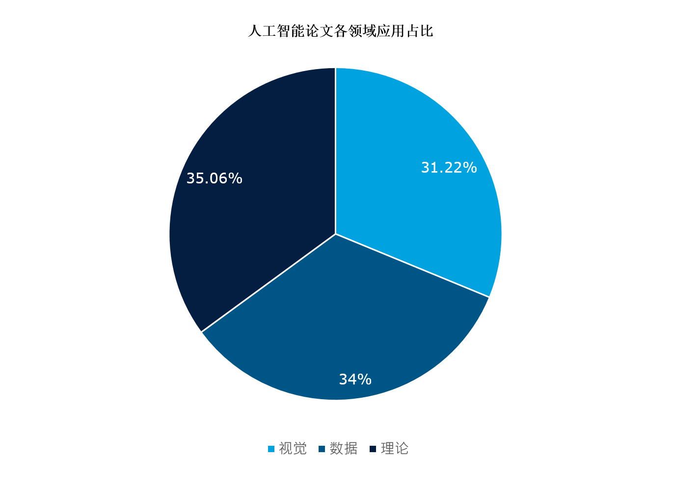 最新人工智能研究进展及其影响