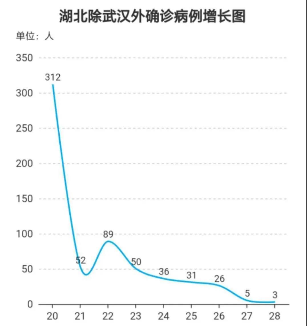 湖北疫情最新情况