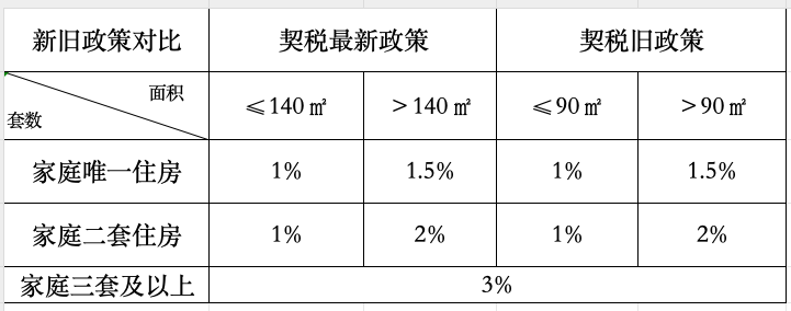 最新契税税率消息及其影响分析