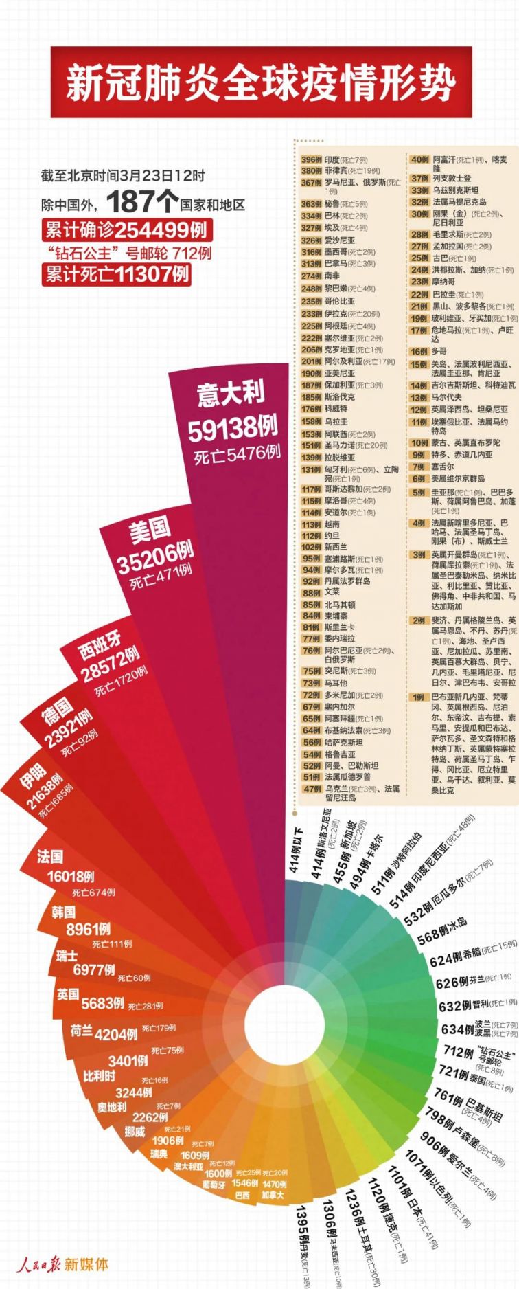 全世界新冠肺炎最新数据报告