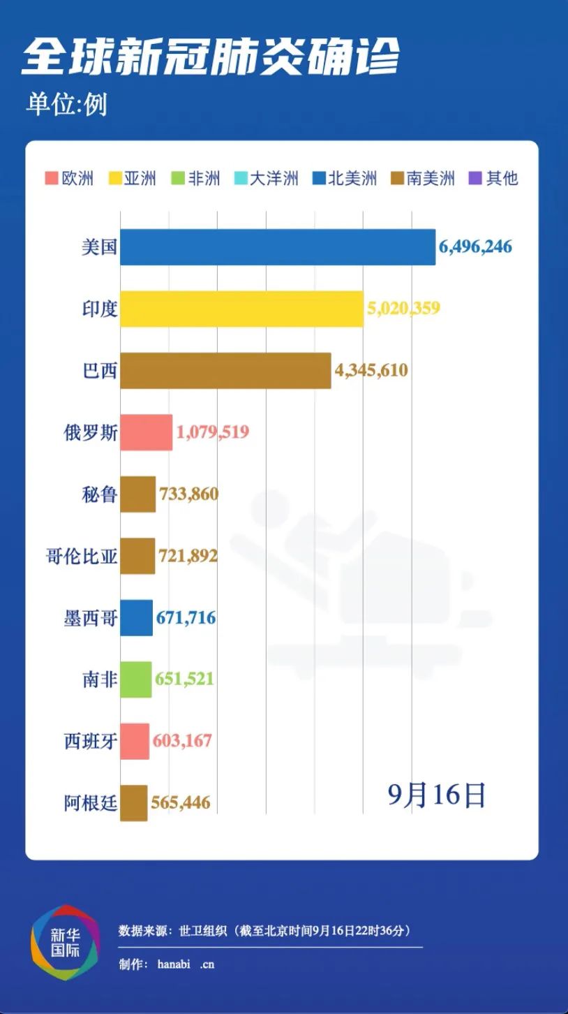 最新全球新冠病毒统计及其影响