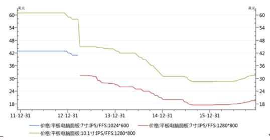 最新液晶面板涨价趋势及其影响分析