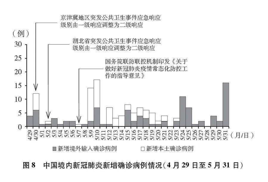 新冠疫情下中国最新动态