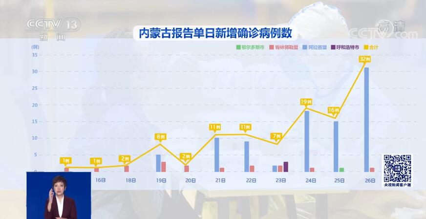 内蒙疫情最新情况及境外疫情动态分析